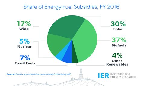 Fossil Fuels Dominate U.S. Energy Production, But Receive a Small ...