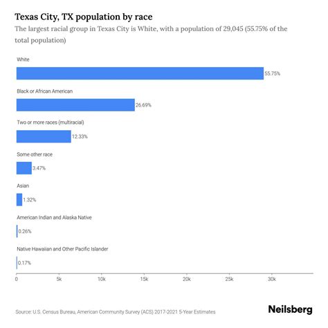 Texas City, TX Population by Race & Ethnicity - 2023 | Neilsberg