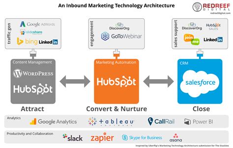 An Inbound Marketing Architecture Diagram