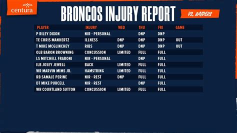 Broncos Final Injury Report vs. Raiders : r/DenverBroncos