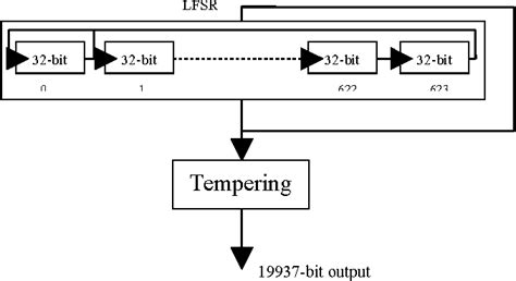 Figure 1 from Mersenne Twister – A Pseudo Random Number Generator and its Variants | Semantic ...