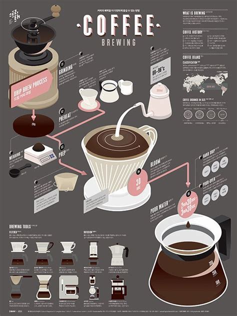 coffee brewing1 #coffeemugs | Coffee infographic, Coffee poster, Coffee design