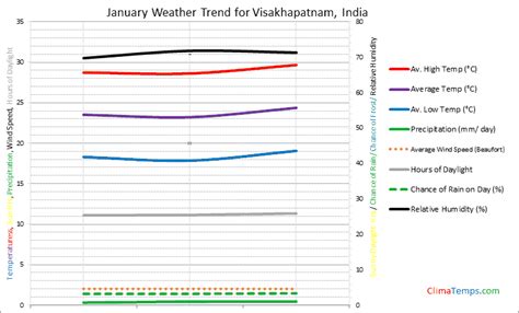 Weather in January in Visakhapatnam, India