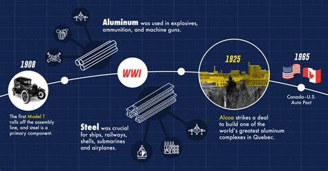 The History of North American Cooperation on Aluminum and Steel