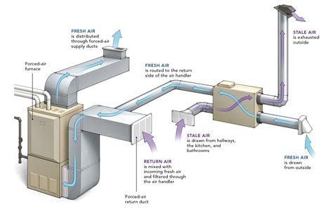 Choosing Between HRVs and ERVs - Fine Homebuilding