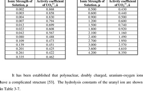 -6. Activity Coefficients of the Uranyl Ion as a Function of the Ionic... | Download Table