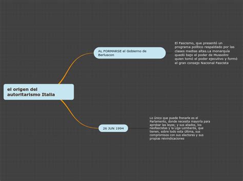 el origen del autoritarismo Italia - Mind Map