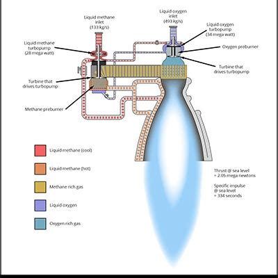 Raptor Rocket Engine - Animated Schematic - Techsight