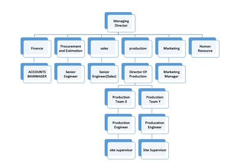 Advance Engineering: The basic architecture of a construction company