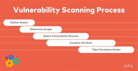 Vulnerability Scanning Process and Types - Astra Security Blog