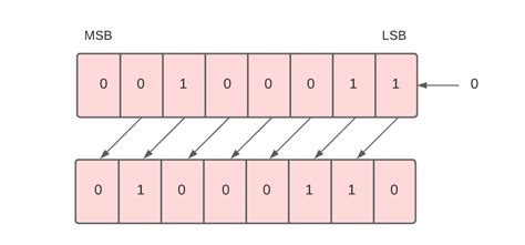 Shift Micro Operations - Coding Ninjas CodeStudio