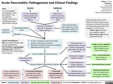 Acute-Pancreatitis | Calgary Guide