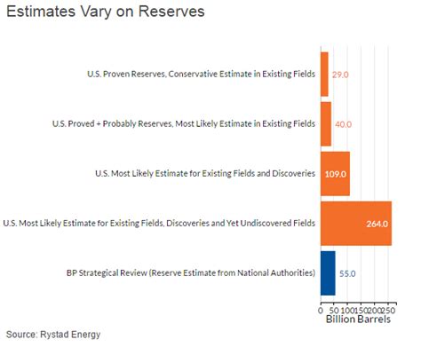 U.S. Holds More Oil Than Saudi Arabia or Russia, Rystad Energy Says ...