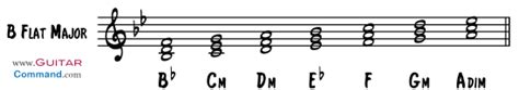 Diatonic Chords: Triads And Sevenths In Every Major Key (2022)