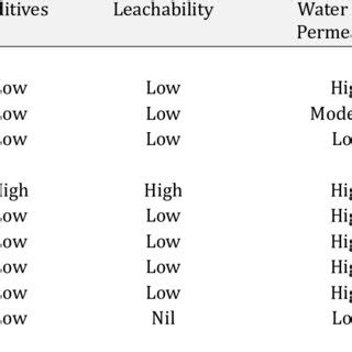 Different Polymers and their Properties in the Preparation of Plastic... | Download Scientific ...