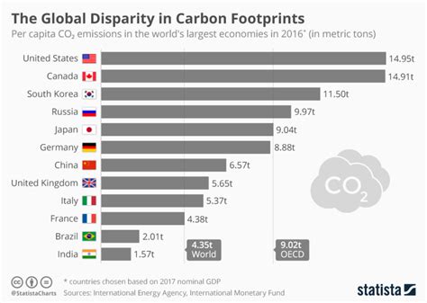 Chart of the day: These countries have the largest carbon footprints ...