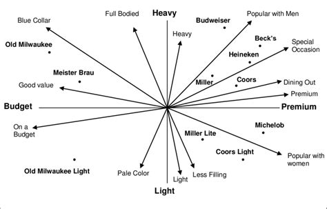 Perceptual map: how-to, types and tools