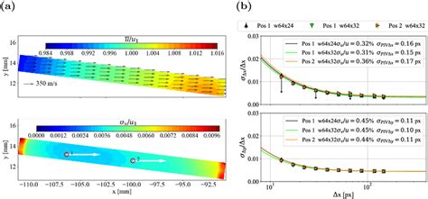 Quantification of turbulence intensity levels and of the measurement... | Download Scientific ...