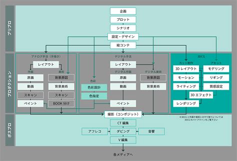 アニメーションの制作工程（ワークフロー） | Autodesk :: AREA JAPAN | アニメーション, インフォグラフィック, プレゼンテーション デザイン