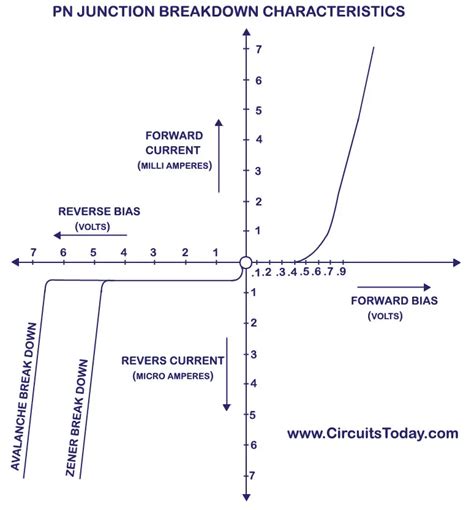 PN Junction Breakdown Characteristics-Avalanche & Zener Breakdown