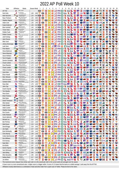 AP Poll Voter Consistency - Week 10 : r/CFB