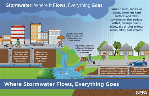 Storm Water Runoff and Pollution | Montana Department of Transportation ...