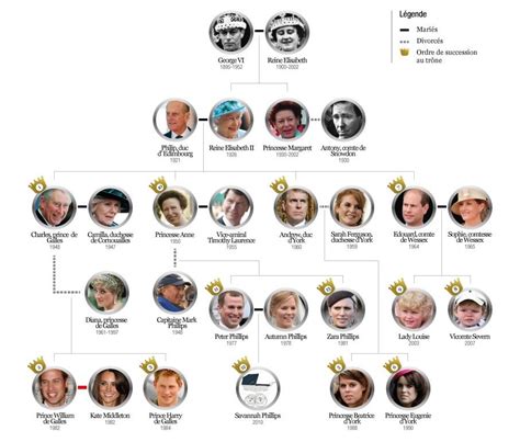 Succession to the UK throne | Arbre généalogique, Arbre généalogique famille royale, Arbre ...