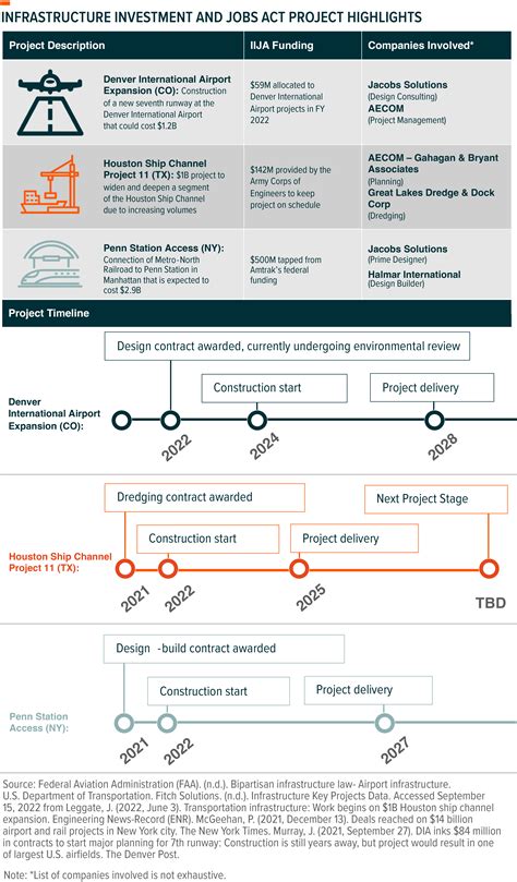 Infrastructure Spending Update: Progress Continues as Companies Look to 2023 – Global X ETFs