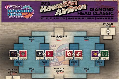 2015 Hawaiian Airlines Diamond Head Classic: Primer And Bracket ...