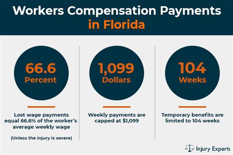 How Much Does Workers Comp Pay in Florida?