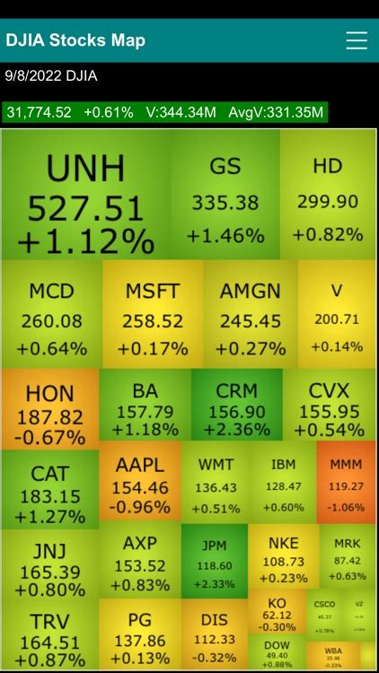 Dow Jones 30 Stocks Heat Map by George Kung