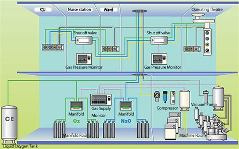 Medical Gas Pipeline Systems at Best Price in Hyderabad - ID: 1730949 ...