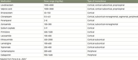 Common medications for treatment of myoclonus | Download Scientific Diagram