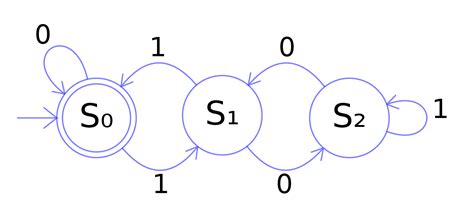 Deterministic Finite State Automota for Regular Expressions - Dimitris Dimitriadis