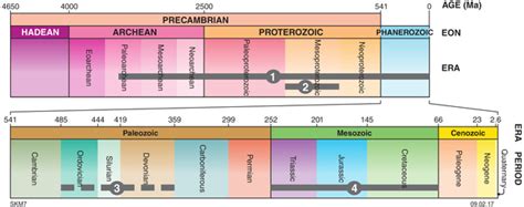 Geological timeline