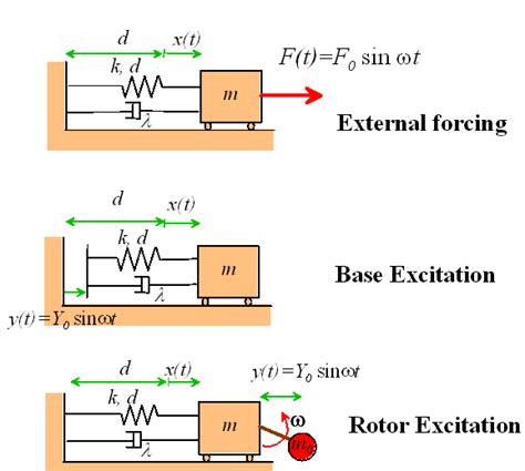 Vibration Equations Of Motion Examples - Tessshebaylo