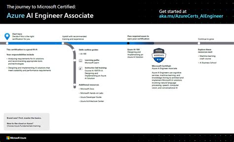 Level up with Microsoft Certified: Azure AI Engineer Associate | Microsoft Learn