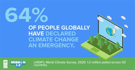 World’s largest survey of public opinion on climate change: a majority of people call for wide ...