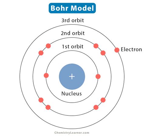 Bohrs Model