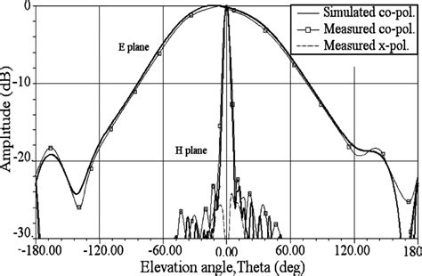 Simulated and measured E-plane (x-z plane) and H-plane (y-z plane ...