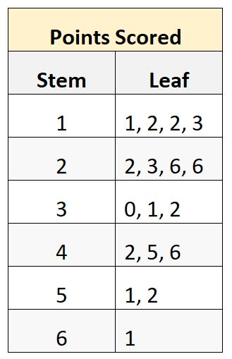 Stem-and-Leaf Plots: How to Find Mean, Median, & Mode | Online ...