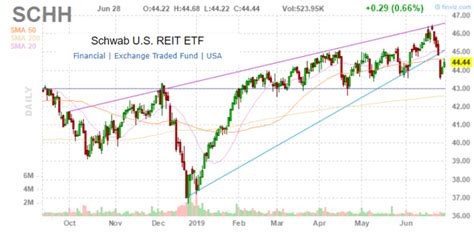 Schwab U.S. REIT ETF: Mid-Year Performance Review And Outlook - Schwab U.S. REIT ETF (NYSEARCA ...