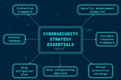 Cybersecurity Strategy - Seven Steps to Develop a Strong Plan