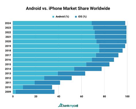 Android vs. Apple Market Share: Leading Mobile OS (2024)