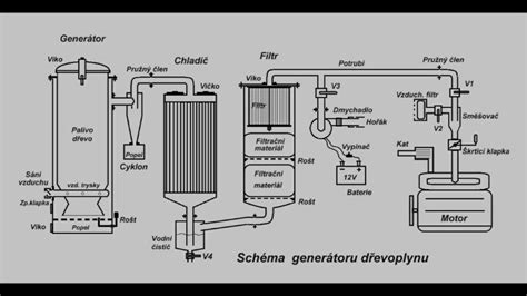 Wood Work Plans For Wood Gasifier Generator PDF Plans