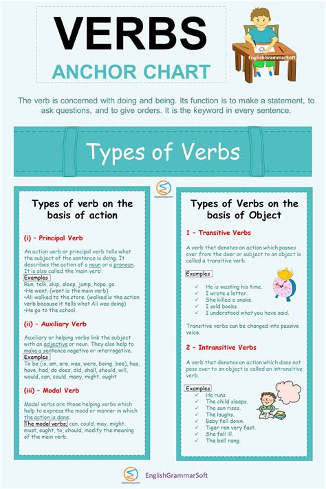 Verbs Anchor Chart (Types of Verbs) | Types of verbs, Verbs anchor chart, English verbs