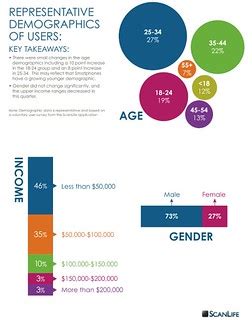 ScanLife - Mobile Barcode Scanner Demographics - Q1, 2011 | Flickr