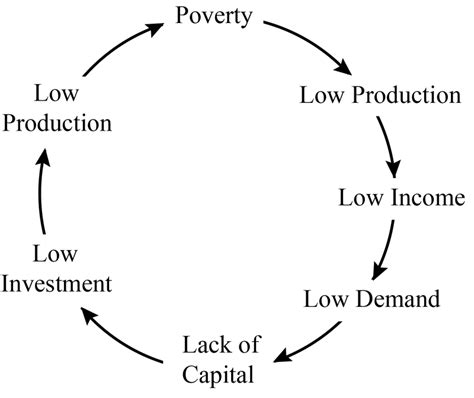 Explain the vicious circle of poverty.