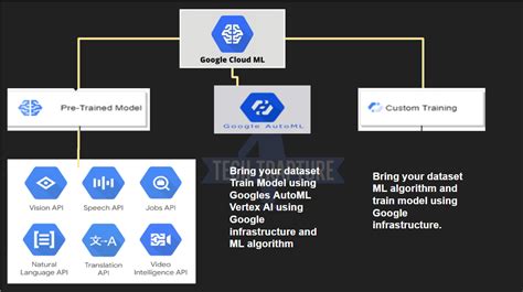 AI/ML Services in Google Cloud. Introduction | by Vishal Bulbule | Google Cloud - Community | Medium