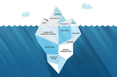 Embracing & Celebrating Diversity Dimensions: The Iceberg Illustration